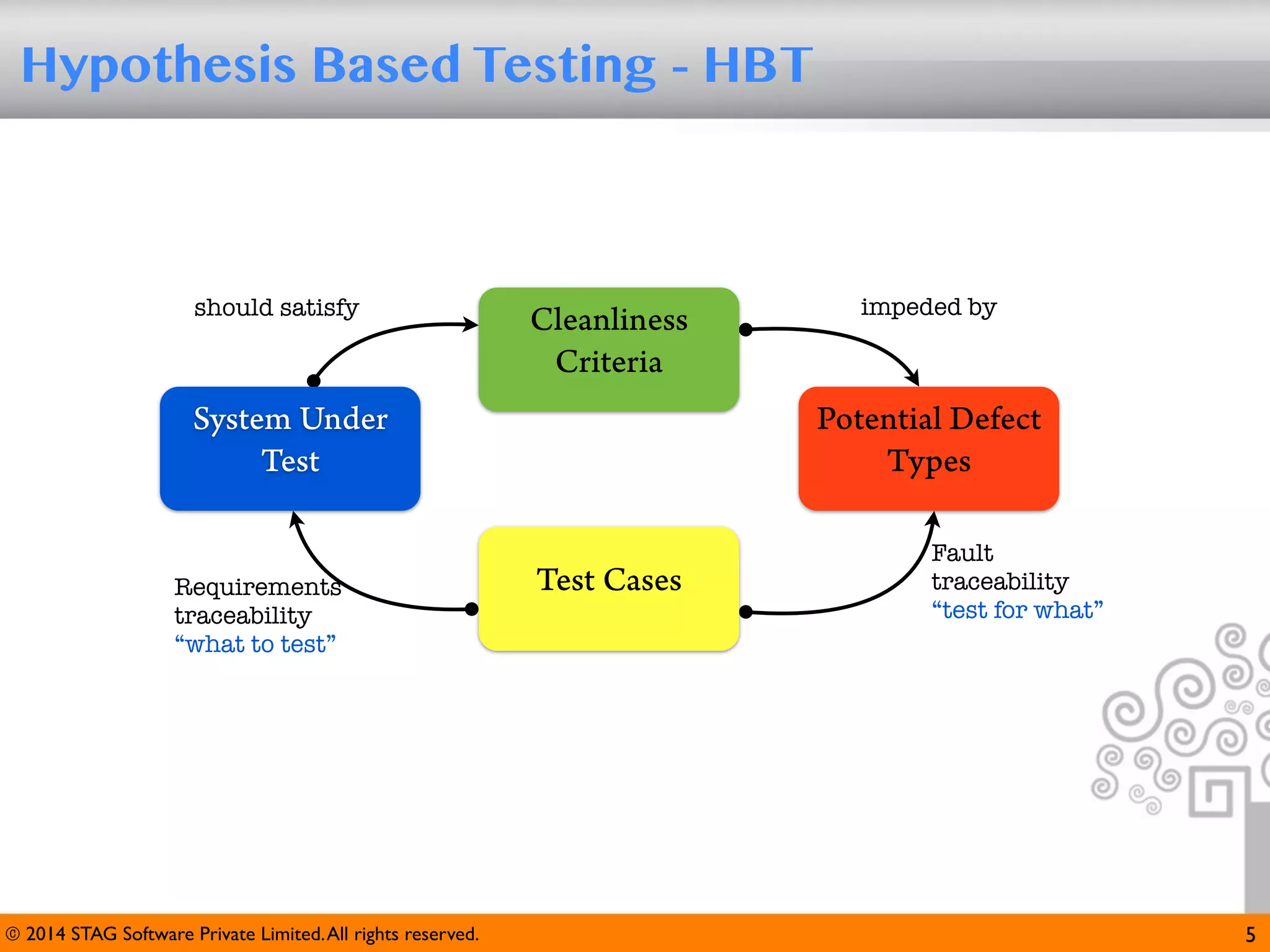Hypothesis Based Testing - HBT

should satisfy

Cleanliness
Criteria

System Under
Test

Requirements
traceability
“what to test”

© 2014 STAG Software Private Limited. All rights reserved.

impeded by

Potential Defect
Types
Test Cases

Fault
traceability
“test for what”

5

 