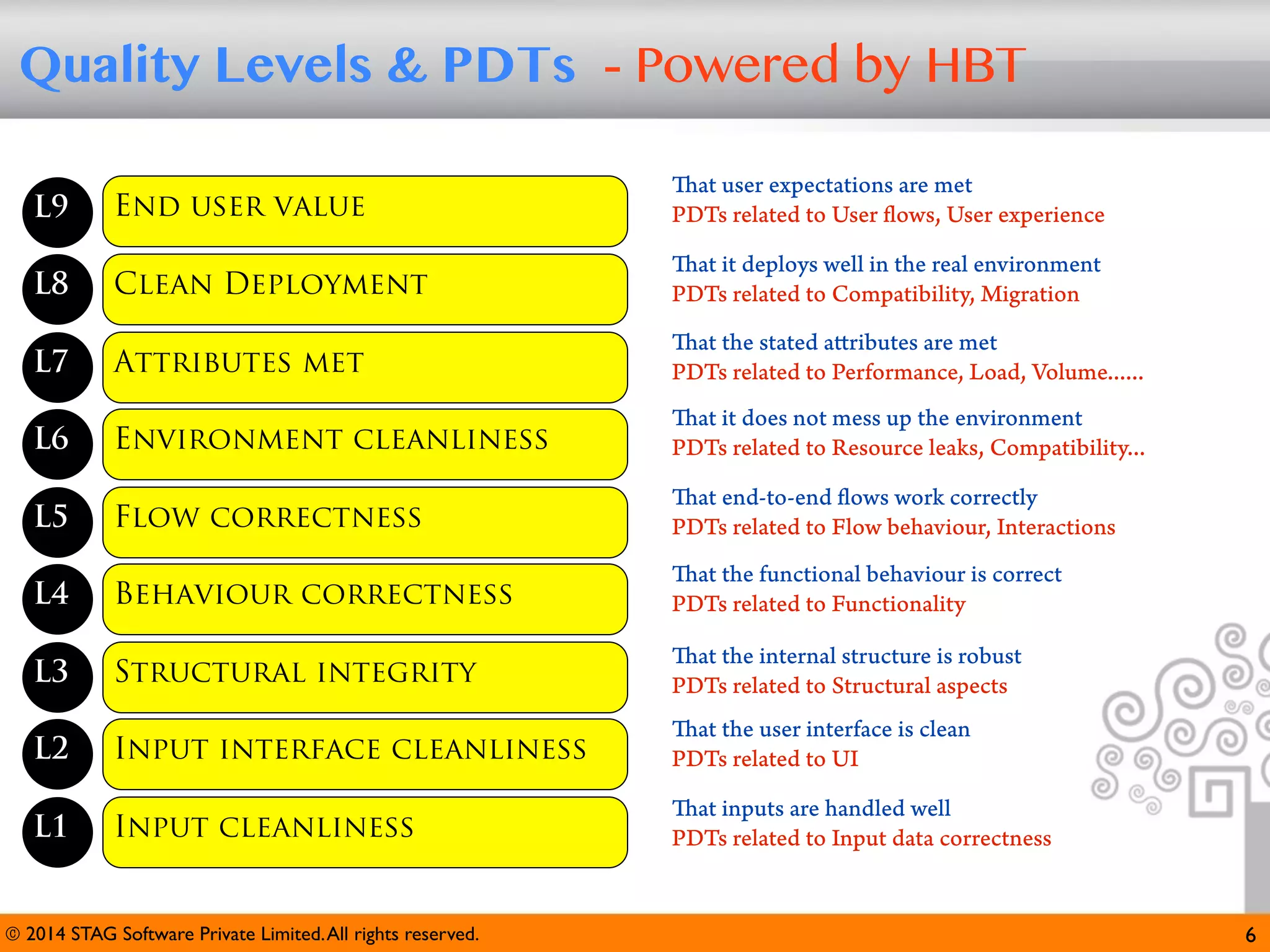 Quality Levels & PDTs - Powered by HBT
L9
L8
L7
L6
L5
L4
L3
L2
L1

End user value

That user expectations are met
PDTs related to User flows, User experience

Clean Deployment

That it deploys well in the real environment
PDTs related to Compatibility, Migration

Attributes met

That the stated attributes are met
PDTs related to Performance, Load, Volume......

Environment cleanliness

That it does not mess up the environment
PDTs related to Resource leaks, Compatibility...

Flow correctness

That end-to-end flows work correctly
PDTs related to Flow behaviour, Interactions

Behaviour correctness

That the functional behaviour is correct
PDTs related to Functionality

Structural integrity

That the internal structure is robust
PDTs related to Structural aspects

Input interface cleanliness

That the user interface is clean
PDTs related to UI

Input cleanliness

That inputs are handled well
PDTs related to Input data correctness

© 2014 STAG Software Private Limited. All rights reserved.

6

 