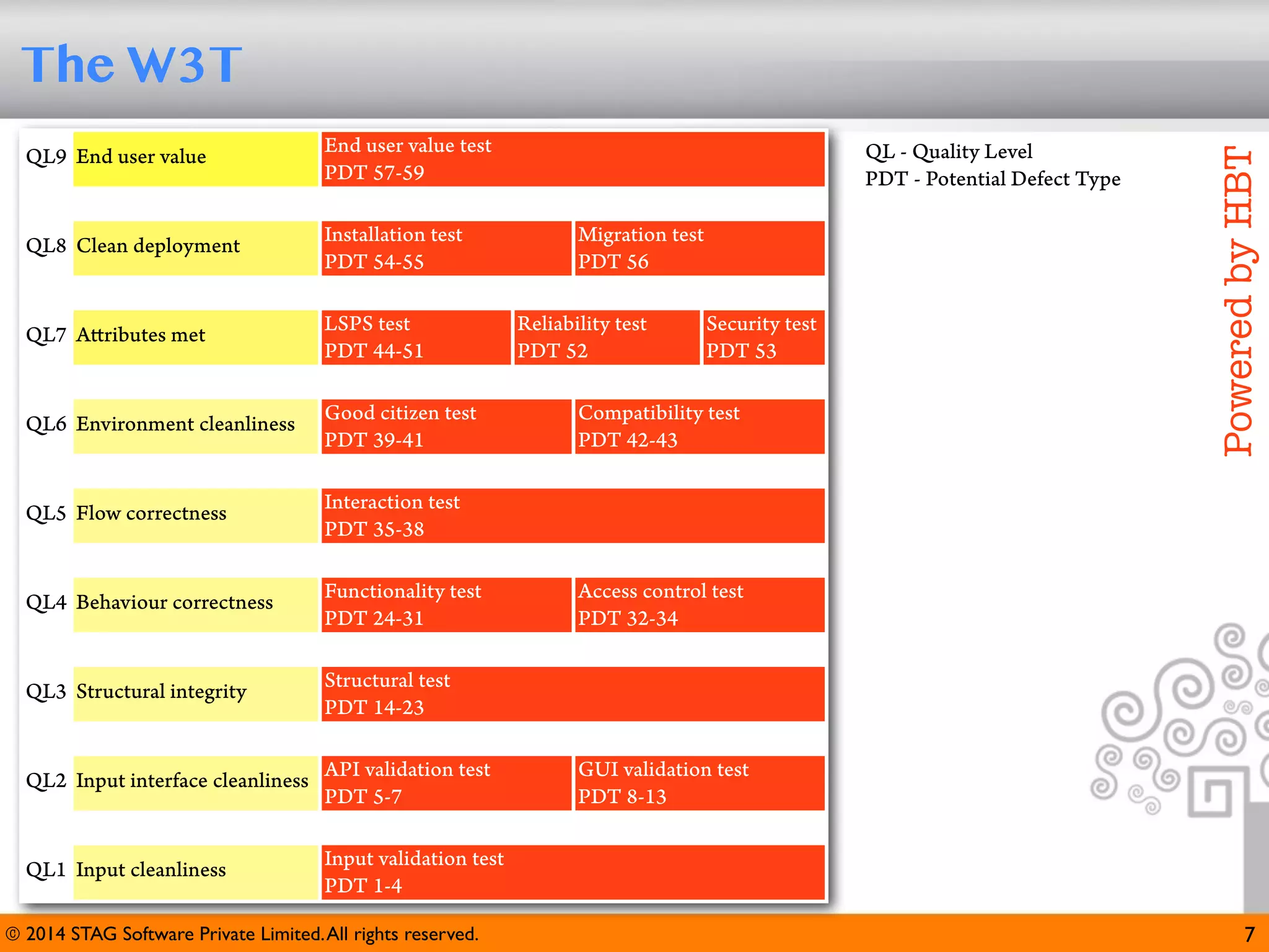 The W3T
End user value test
PDT 57-59

QL8 Clean deployment

Installation test
PDT 54-55

QL7 Attributes met

LSPS test
PDT 44-51

QL6 Environment cleanliness

Good citizen test
PDT 39-41

QL5 Flow correctness

Interaction test
PDT 35-38

QL4 Behaviour correctness

Functionality test
PDT 24-31

QL3 Structural integrity

Structural test
PDT 14-23

QL2 Input interface cleanliness API validation test
PDT 5-7
QL1 Input cleanliness

QL - Quality Level
PDT - Potential Defect Type
Migration test
PDT 56
Reliability test
PDT 52

Security test
PDT 53

Compatibility test
PDT 42-43

Powered by HBT

QL9 End user value

Access control test
PDT 32-34

GUI validation test
PDT 8-13

Input validation test
PDT 1-4

© 2014 STAG Software Private Limited. All rights reserved.

7

 