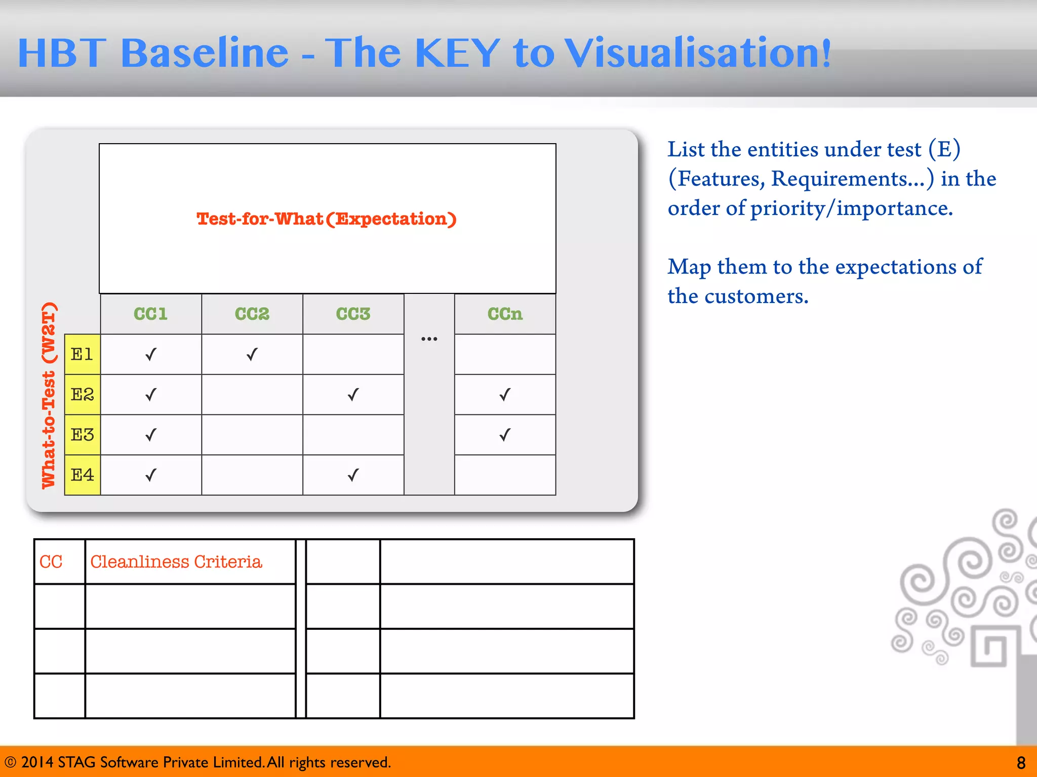 HBT Baseline - The KEY to Visualisation!

L1
T1

L2
Test-for-What(Expectation)
T2
T3

L9
Tn

What-to-Test (W2T)

PDT1-2

CC

PDT3-6

PDT7-10

PDT11-14

CC1

CC2

CC3

CCn

E1

✓

✓

E2

✓

E3

✓

E4

✓

Cleanliness Criteria

...

✓

List the entities under test (E)
(Features, Requirements...) in the
order of priority/importance.
Map them to the expectations of
the customers.

✓
✓

✓

TfW-E

Test-for-What(Expectation)

PDT Potential Defect Type

TfW-G

Test-for-What(Goal)

T*

Test Type

WhT

What-Test

L*

Quality Level

WhnT

When-Test

© 2014 STAG Software Private Limited. All rights reserved.

8

 
