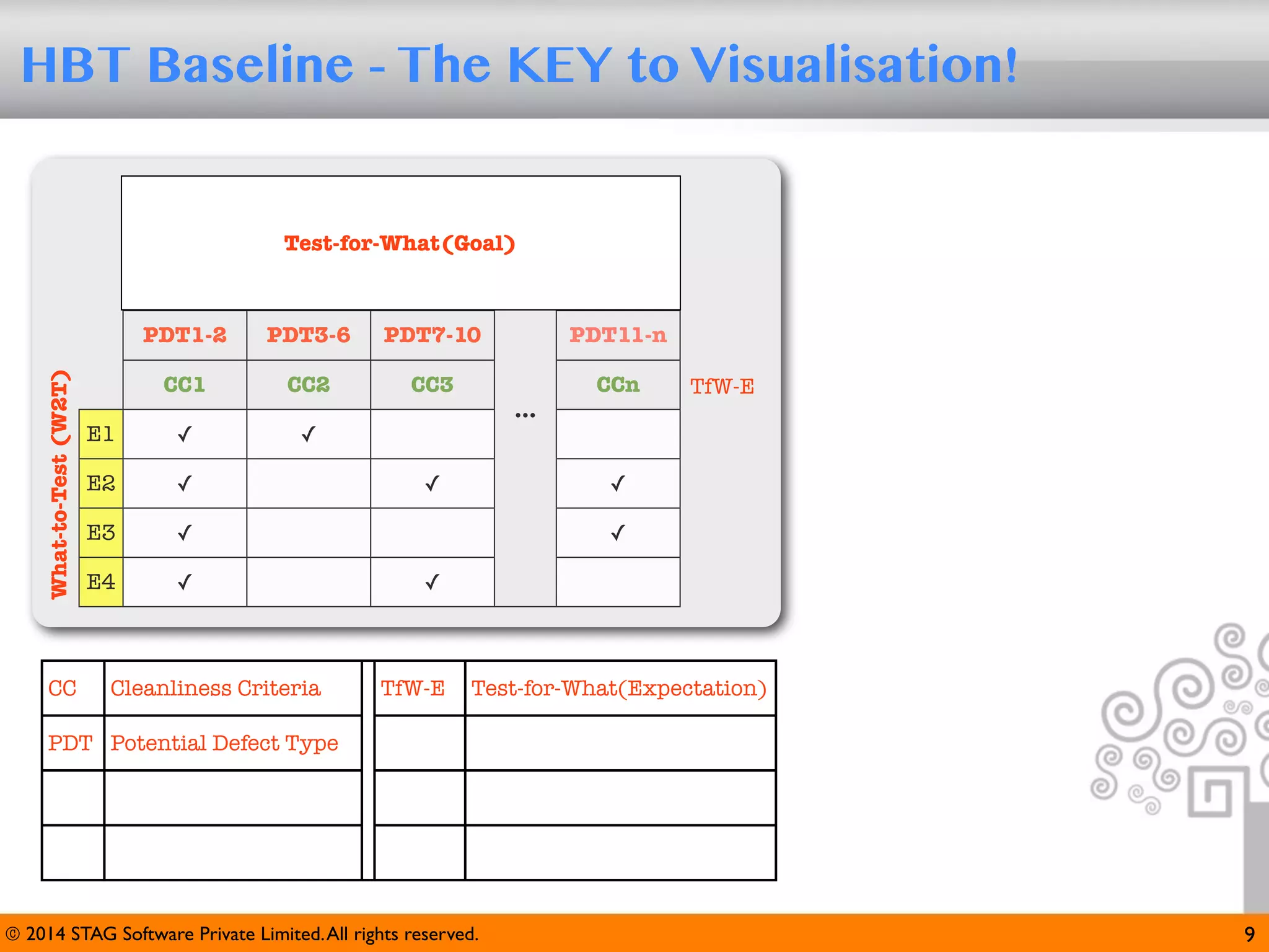 HBT Baseline - The KEY to Visualisation!

L1

L2
Test-for-What(Goal)

L9

CC

T2

T3

Tn

PDT1-2
What-to-Test (W2T)

T1

PDT3-6

PDT7-10

PDT11-n

CC1

CC2

CC3

CCn

E1

✓

✓

E2

✓

E3

✓

E4

✓

Cleanliness Criteria

...

✓

TfW-E

✓
✓

✓

TfW-E

Test-for-What(Expectation)

PDT Potential Defect Type

TfW-G

Test-for-What(Goal)

T*

Test Type

WhT

What-Test

L*

Quality Level

WhnT

When-Test

© 2014 STAG Software Private Limited. All rights reserved.

9

 