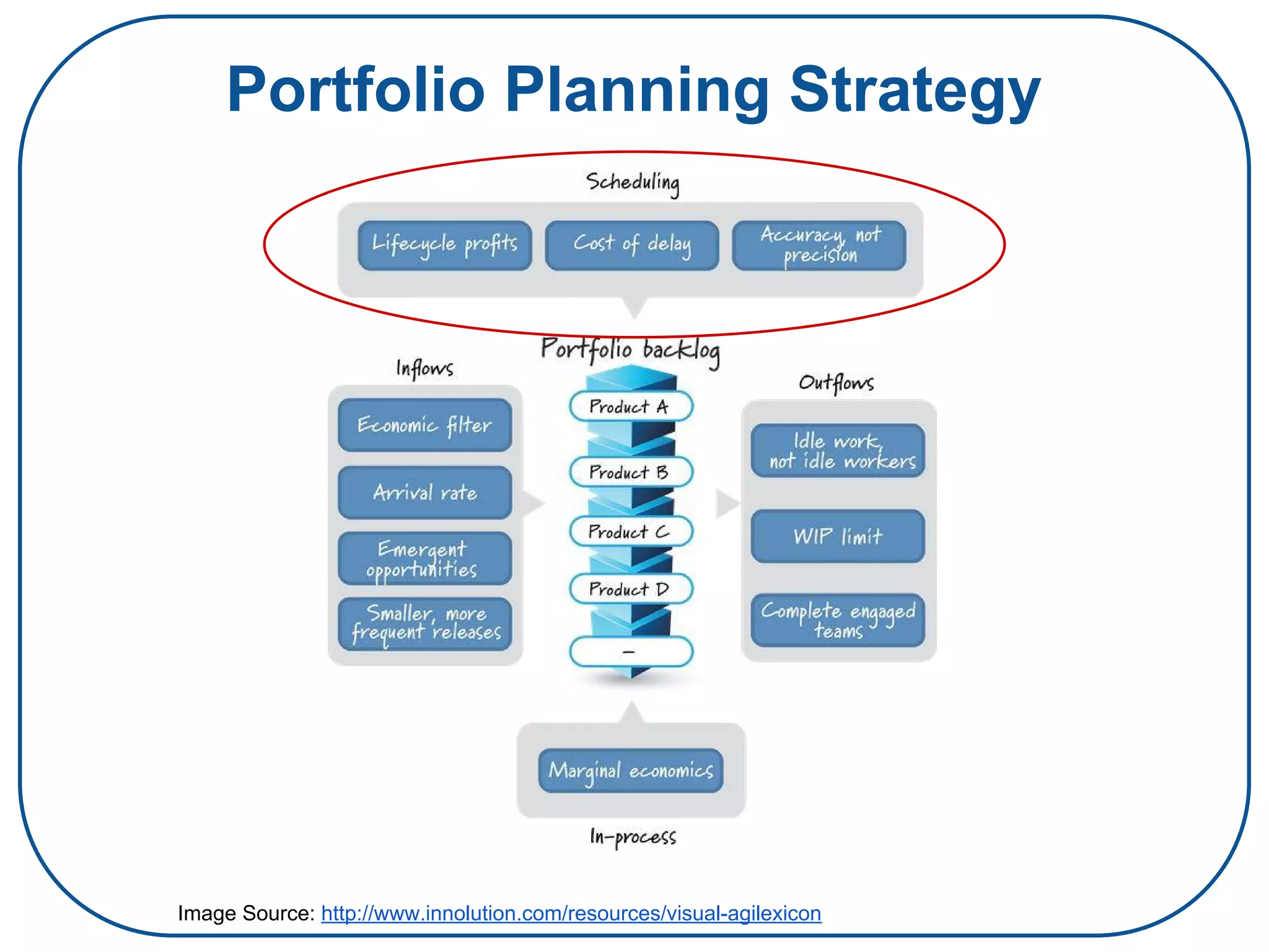 Portfolio Planning Strategy
Image Source: http://www.innolution.com/resources/visual-agilexicon
 