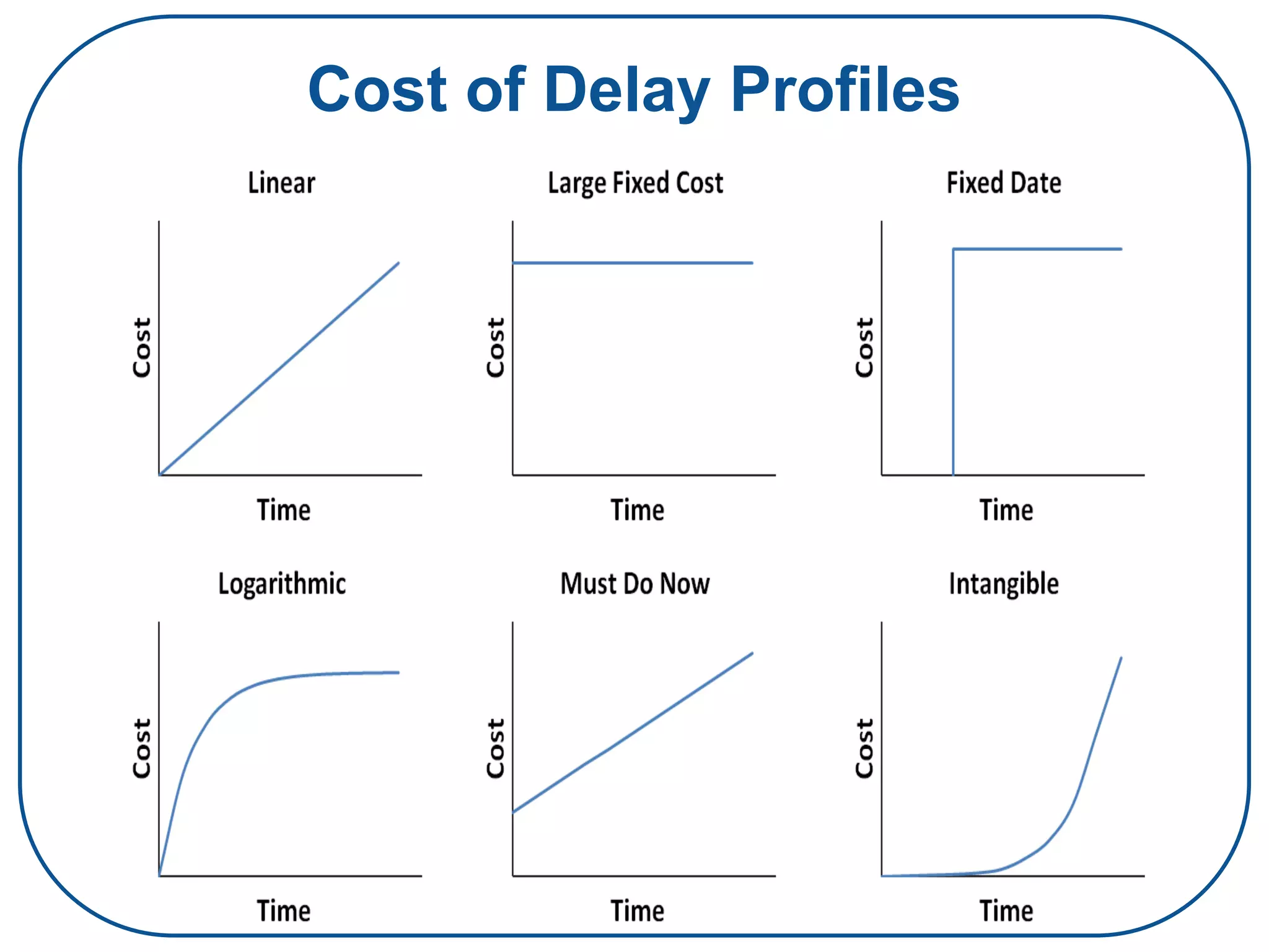 Cost of Delay Profiles
 