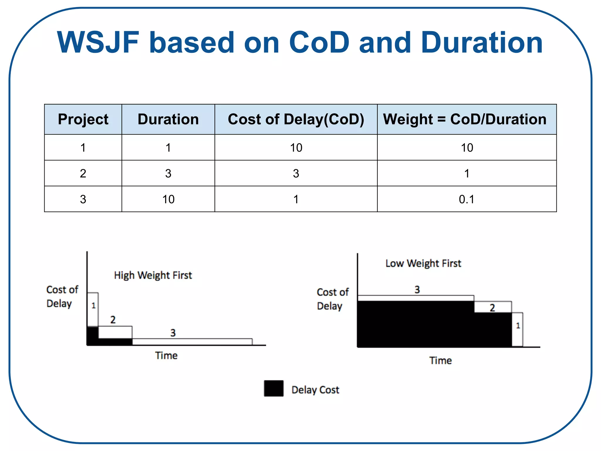 WSJF based on CoD and Duration
Project Duration Cost of Delay(CoD) Weight = CoD/Duration
1 1 10 10
2 3 3 1
3 10 1 0.1
 