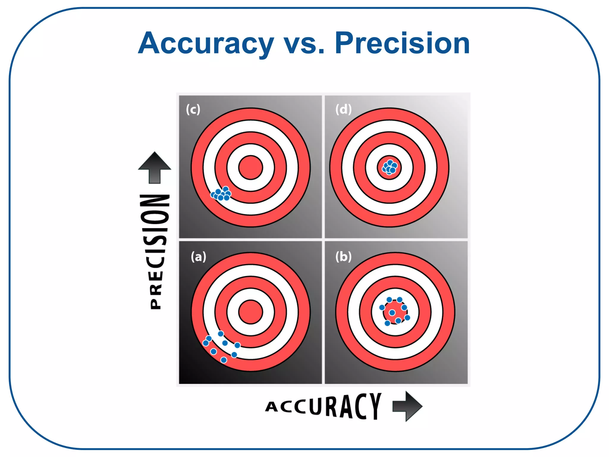 Accuracy vs. Precision
 