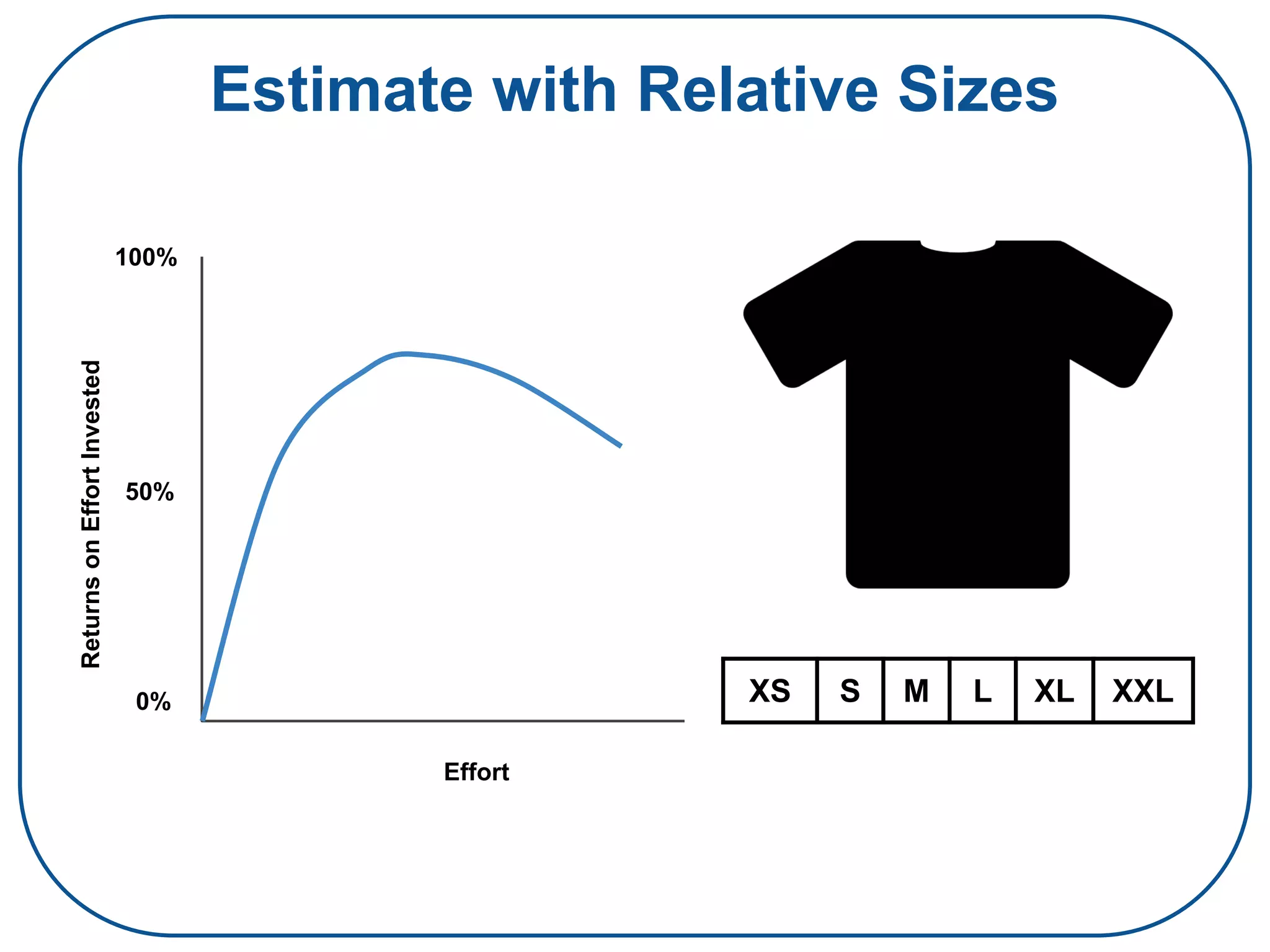 Estimate with Relative Sizes
100%
50%
0%
Effort
ReturnsonEffortInvested
XS S M L XL XXL
 