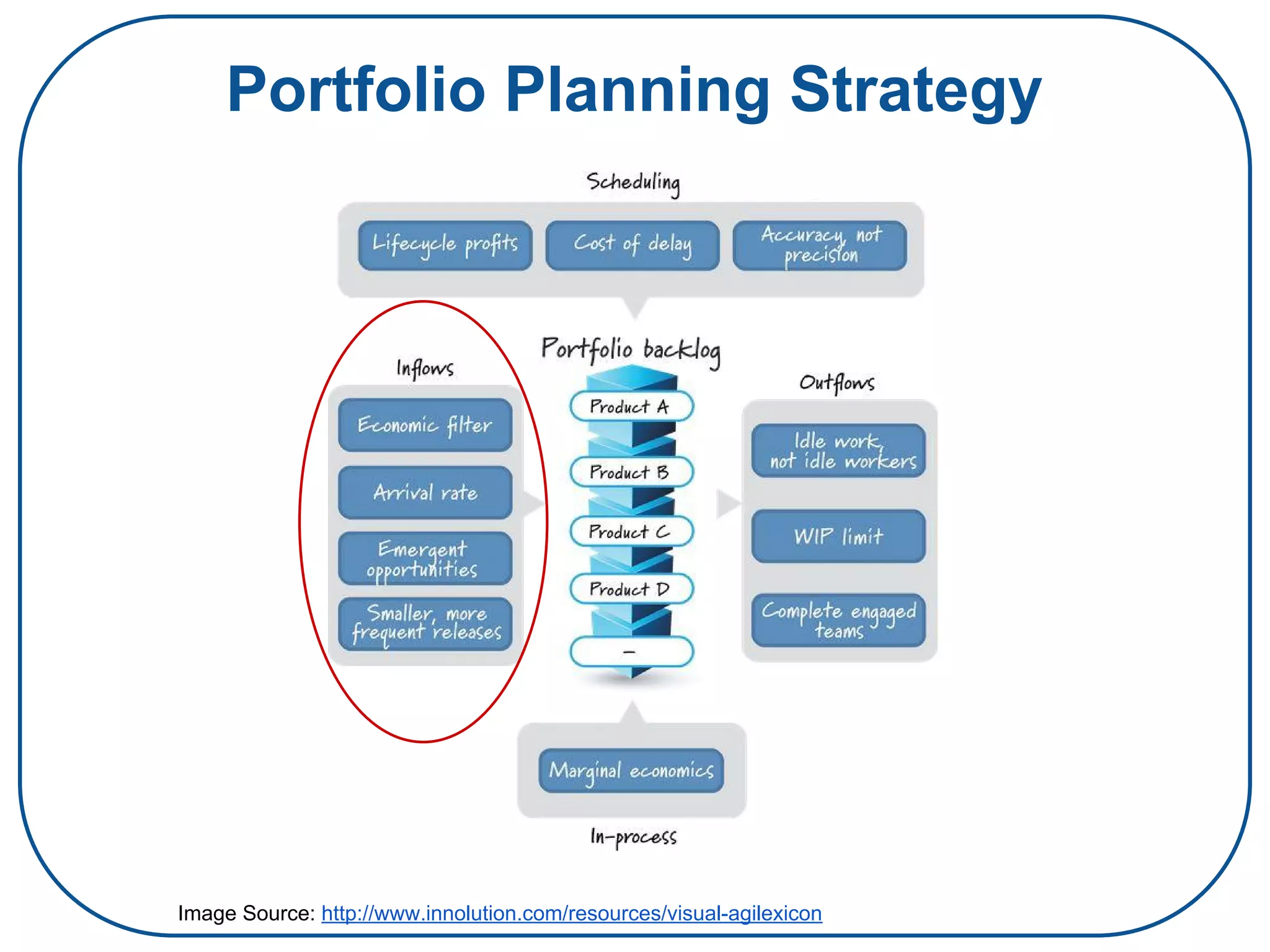 Portfolio Planning Strategy
Image Source: http://www.innolution.com/resources/visual-agilexicon
 