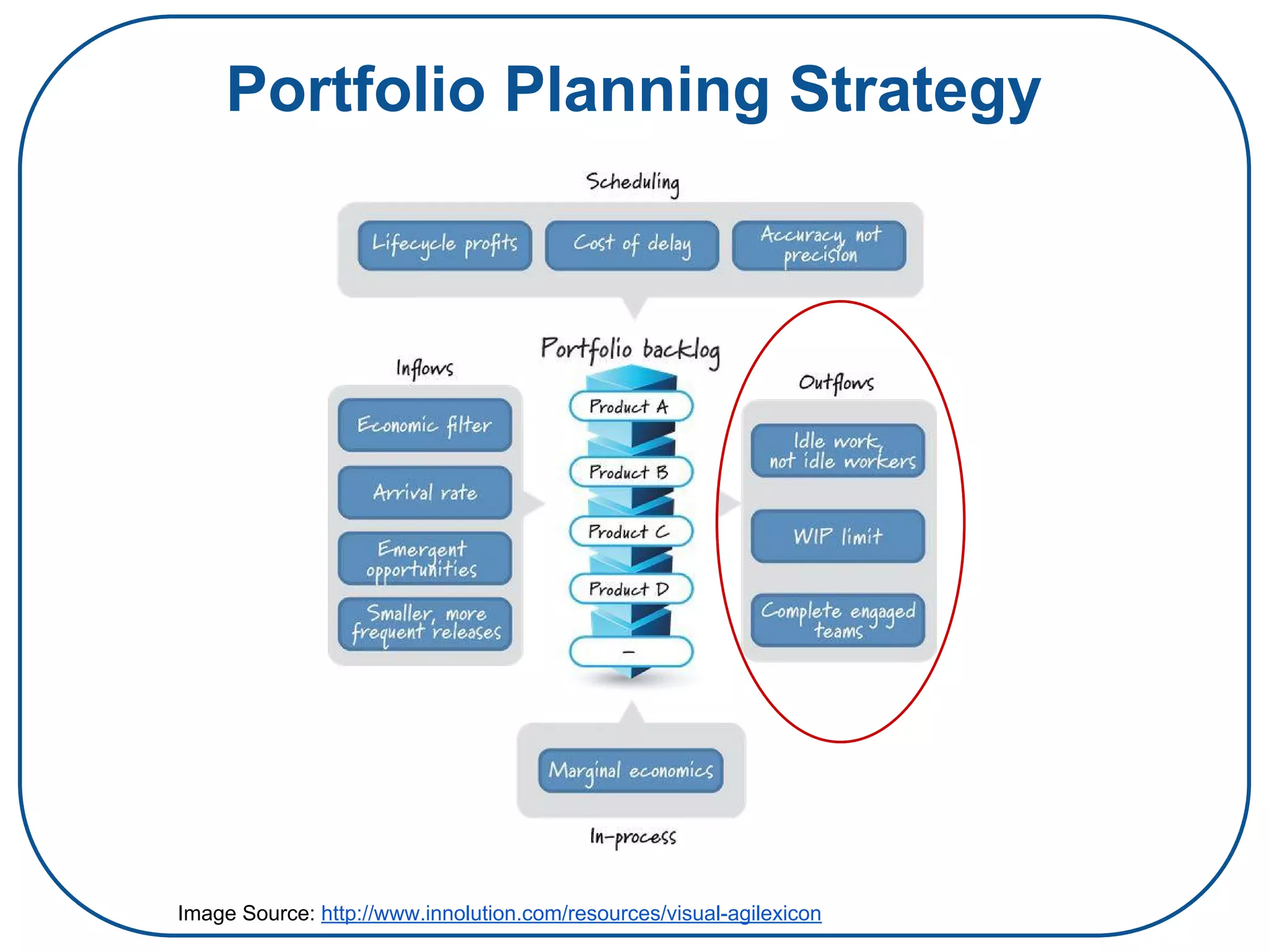 Portfolio Planning Strategy
Image Source: http://www.innolution.com/resources/visual-agilexicon
 