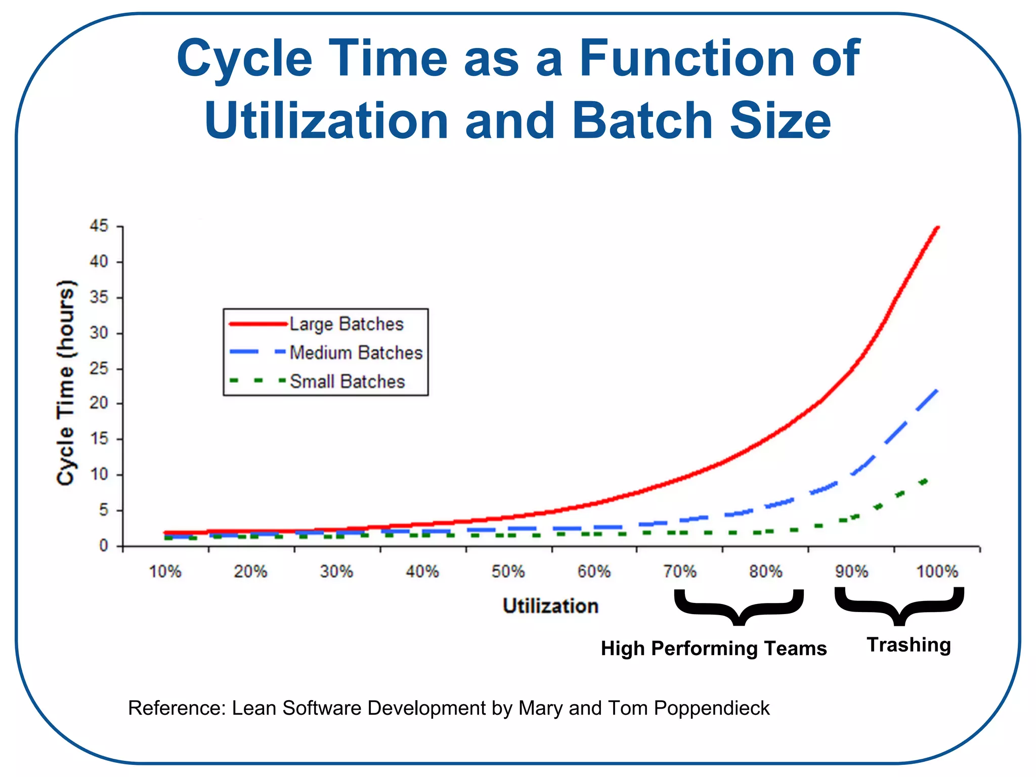 Cycle Time as a Function of
Utilization and Batch Size
Trashing
{
{
High Performing Teams
Reference: Lean Software Development by Mary and Tom Poppendieck
 