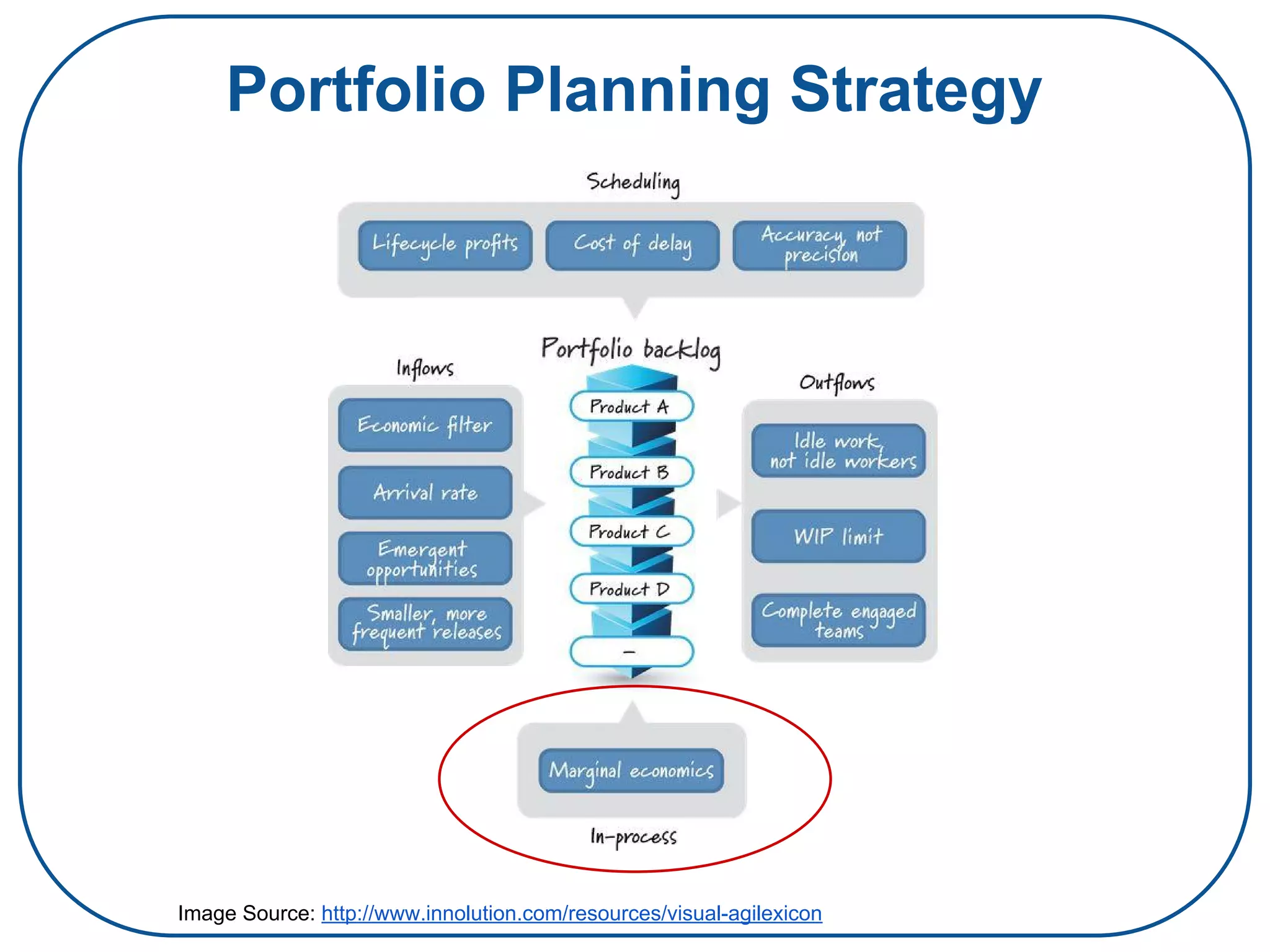 Portfolio Planning Strategy
Image Source: http://www.innolution.com/resources/visual-agilexicon
 