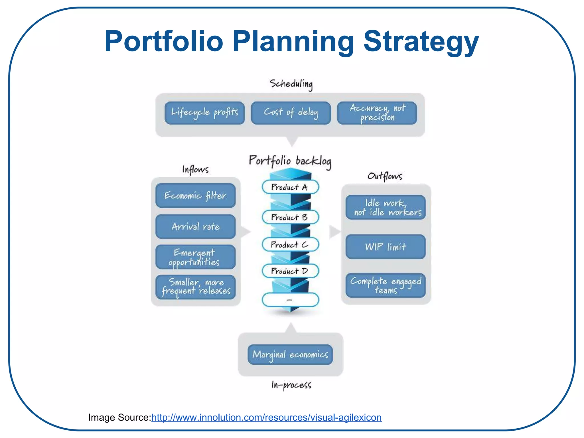 Portfolio Planning Strategy
Image Source:http://www.innolution.com/resources/visual-agilexicon
 