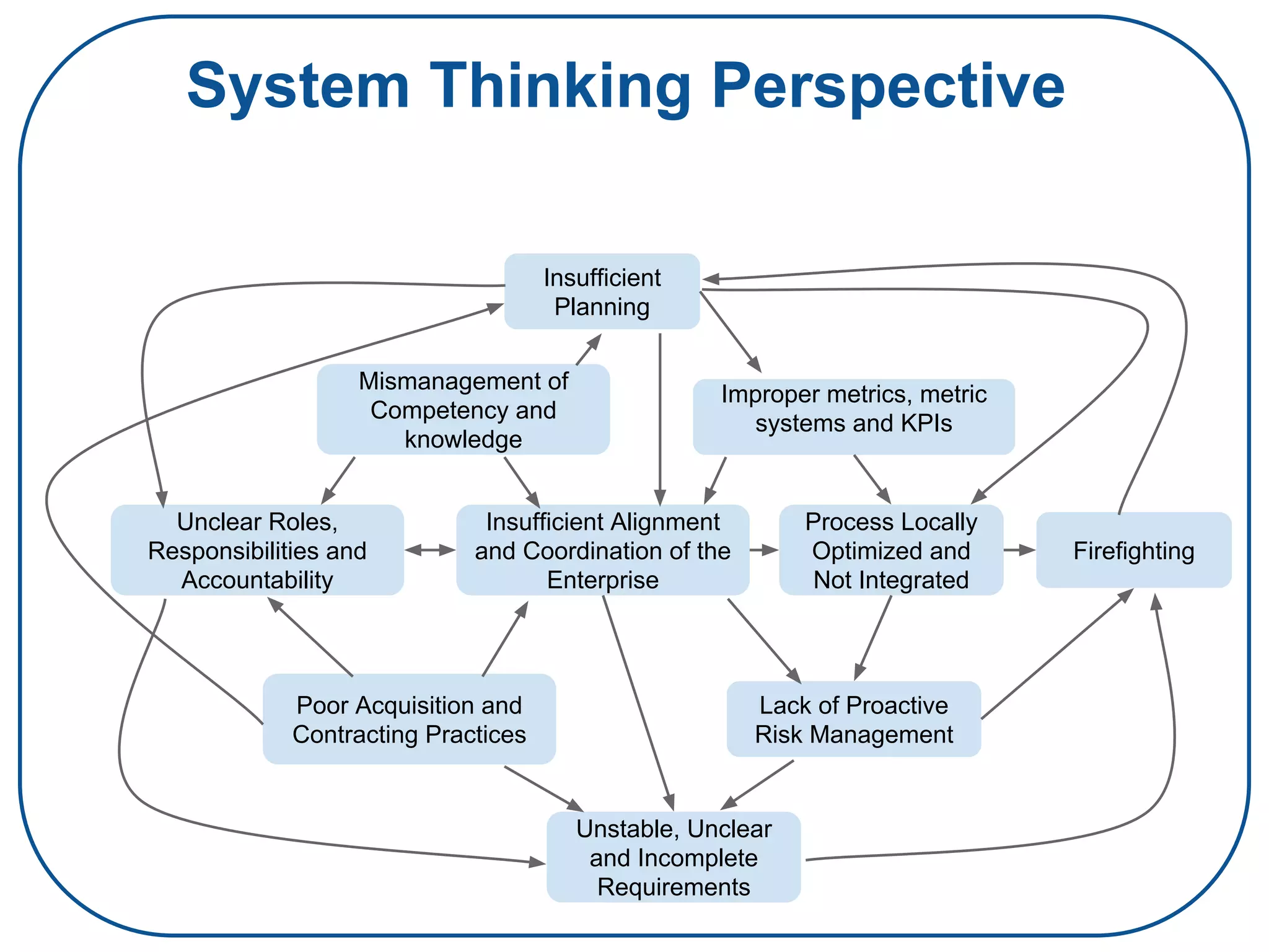 System Thinking Perspective
Insufficient
Planning
Improper metrics, metric
systems and KPIs
Insufficient Alignment
and Coordination of the
Enterprise
Mismanagement of
Competency and
knowledge
Unclear Roles,
Responsibilities and
Accountability
Poor Acquisition and
Contracting Practices
Unstable, Unclear
and Incomplete
Requirements
Lack of Proactive
Risk Management
Process Locally
Optimized and
Not Integrated
Firefighting
 