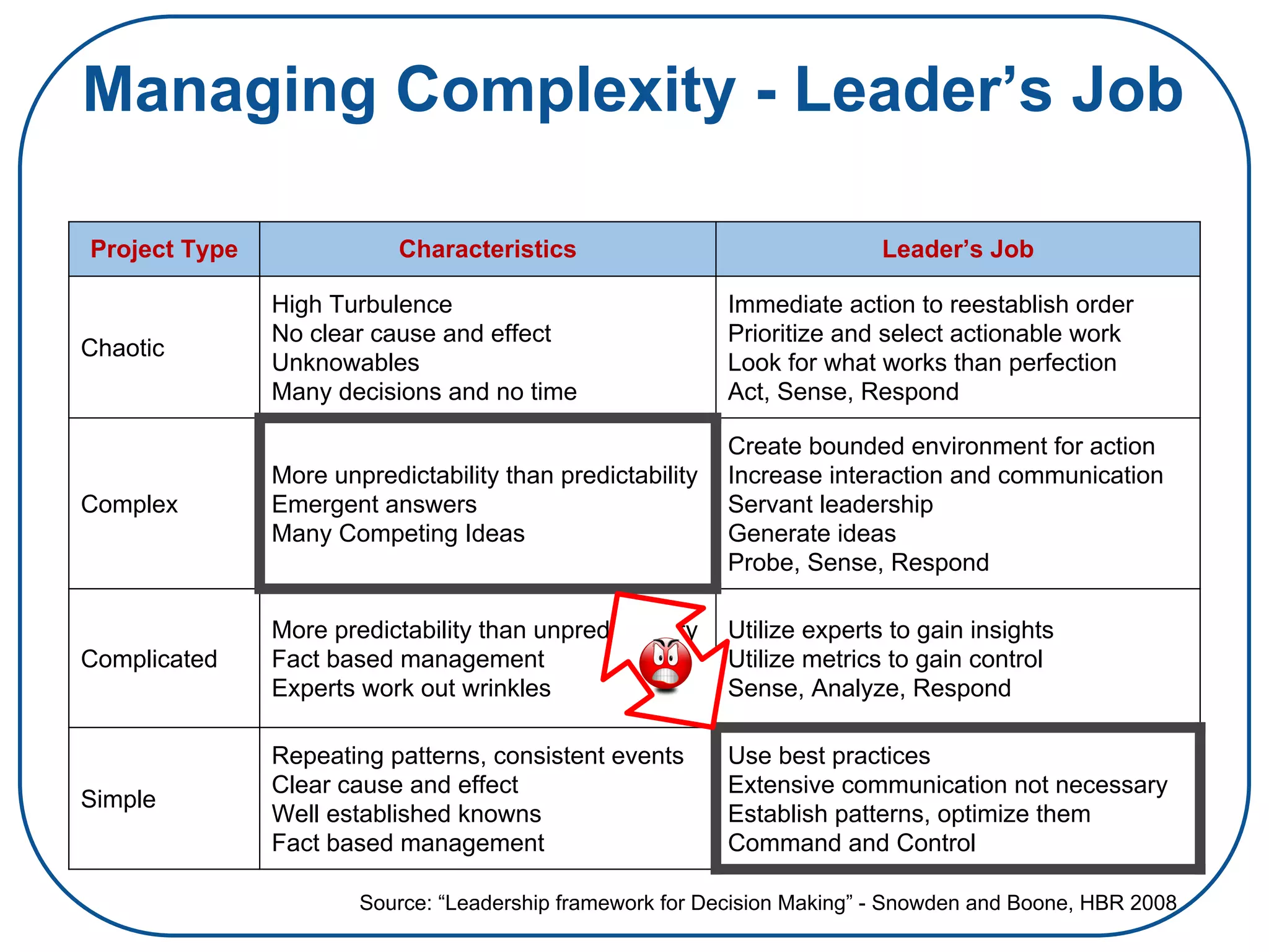 Project Type Characteristics Leader’s Job
Chaotic
High Turbulence
No clear cause and effect
Unknowables
Many decisions and no time
Immediate action to reestablish order
Prioritize and select actionable work
Look for what works than perfection
Act, Sense, Respond
Complex
More unpredictability than predictability
Emergent answers
Many Competing Ideas
Create bounded environment for action
Increase interaction and communication
Servant leadership
Generate ideas
Probe, Sense, Respond
Complicated
More predictability than unpredictability
Fact based management
Experts work out wrinkles
Utilize experts to gain insights
Utilize metrics to gain control
Sense, Analyze, Respond
Simple
Repeating patterns, consistent events
Clear cause and effect
Well established knowns
Fact based management
Use best practices
Extensive communication not necessary
Establish patterns, optimize them
Command and Control
Source: “Leadership framework for Decision Making” - Snowden and Boone, HBR 2008
Managing Complexity - Leader’s Job
 