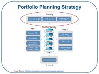 Portfolio Planning Strategy
Image Source: http://www.innolution.com/resources/visual-agilexicon
 