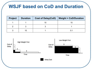 WSJF based on CoD and Duration
Project Duration Cost of Delay(CoD) Weight = CoD/Duration
1 1 10 10
2 3 3 1
3 10 1 0.1
 