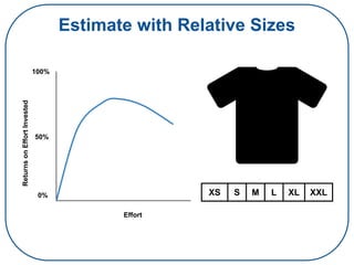 Estimate with Relative Sizes
100%
50%
0%
Effort
ReturnsonEffortInvested
XS S M L XL XXL
 