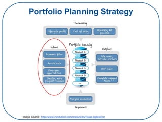 Portfolio Planning Strategy
Image Source: http://www.innolution.com/resources/visual-agilexicon
 