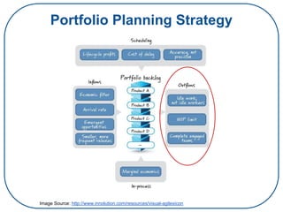 Portfolio Planning Strategy
Image Source: http://www.innolution.com/resources/visual-agilexicon
 