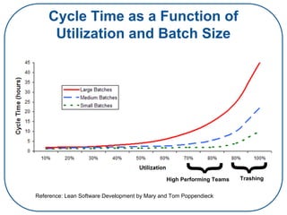 Cycle Time as a Function of
Utilization and Batch Size
Trashing
{
{
High Performing Teams
Reference: Lean Software Development by Mary and Tom Poppendieck
 