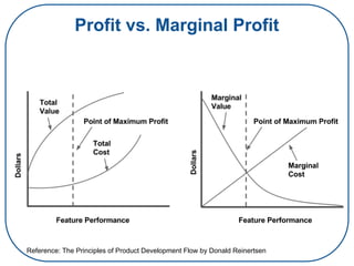 Profit vs. Marginal Profit
Reference: The Principles of Product Development Flow by Donald Reinertsen
 