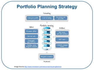 Portfolio Planning Strategy
Image Source:http://www.innolution.com/resources/visual-agilexicon
 
