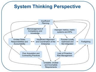 System Thinking Perspective
Insufficient
Planning
Improper metrics, metric
systems and KPIs
Insufficient Alignment
and Coordination of the
Enterprise
Mismanagement of
Competency and
knowledge
Unclear Roles,
Responsibilities and
Accountability
Poor Acquisition and
Contracting Practices
Unstable, Unclear
and Incomplete
Requirements
Lack of Proactive
Risk Management
Process Locally
Optimized and
Not Integrated
Firefighting
 