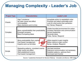 Project Type Characteristics Leader’s Job
Chaotic
High Turbulence
No clear cause and effect
Unknowables
Many decisions and no time
Immediate action to reestablish order
Prioritize and select actionable work
Look for what works than perfection
Act, Sense, Respond
Complex
More unpredictability than predictability
Emergent answers
Many Competing Ideas
Create bounded environment for action
Increase interaction and communication
Servant leadership
Generate ideas
Probe, Sense, Respond
Complicated
More predictability than unpredictability
Fact based management
Experts work out wrinkles
Utilize experts to gain insights
Utilize metrics to gain control
Sense, Analyze, Respond
Simple
Repeating patterns, consistent events
Clear cause and effect
Well established knowns
Fact based management
Use best practices
Extensive communication not necessary
Establish patterns, optimize them
Command and Control
Source: “Leadership framework for Decision Making” - Snowden and Boone, HBR 2008
Managing Complexity - Leader’s Job
 