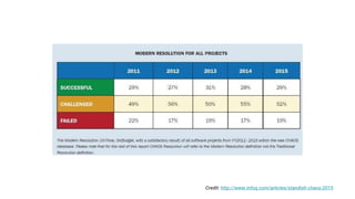 Credit: http://www.infoq.com/articles/standish-chaos-2015
 