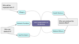 Who can produce the
desired effect?
Who can
obstruct it?
Who will be
impacted with it?
 