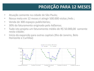 PROJEÇÃO PARA 12 MESES
•   Atuação somente na cidade de São Paulo;
•   Nossa meta em 12 meses é atingir 500.000 visitas /mês ;
•   Venda de 300 espaços publicitários;
•   30% do faturamento originado pelo AdSense;
•   Tudo isto projeta um faturamento médio de R$ 50.000,00 somente
    nesta cidade;
•   Inicio da expansão para outras capitais (Rio de Janeiro, Belo
    Horizonte e Curitiba)
 
