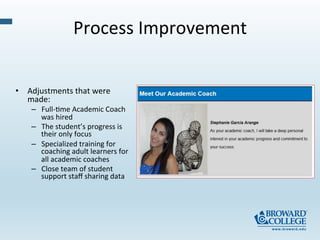 Process	
  Improvement	
  
•  Adjustments	
  that	
  were	
  
made:	
  
–  Full-­‐-me	
  Academic	
  Coach	
  
was	
  hired	
  
–  The	
  student’s	
  progress	
  is	
  
their	
  only	
  focus	
  
–  Specialized	
  training	
  for	
  
coaching	
  adult	
  learners	
  for	
  
all	
  academic	
  coaches	
  
–  Close	
  team	
  of	
  student	
  
support	
  staﬀ	
  sharing	
  data	
  
 