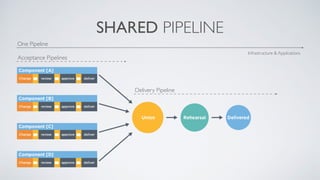 SHARED PIPELINE
One Pipeline
Delivery Pipeline
Acceptance Pipelines
Infrastructure & Applications
 