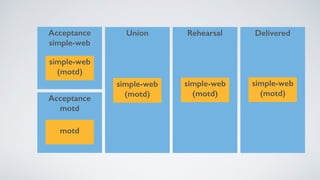 Acceptance
simple-web
Acceptance
motd
Union Rehearsal Delivered
simple-web
(motd)
simple-web
(motd)
simple-web
(motd)
simple-web
(motd)
motd
 