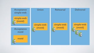 Acceptance
simple-web
Acceptance
motd
Union Rehearsal Delivered
simple-web
(motd)
simple-web
(motd)
simple-web
(motd)
simple-web
(motd)
motd
 