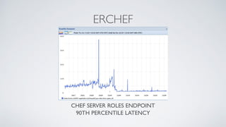 ERCHEF
CHEF SERVER ROLES ENDPOINT
90TH PERCENTILE LATENCY
 