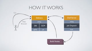 HOW IT WORKS
CLI
Web
Browser
Job Dispatch
Push
Chef Server
erlang
Delivery
erlang
pgSQL
DB
git
SCM
Build NodeBuild NodeBuild Nodes
 