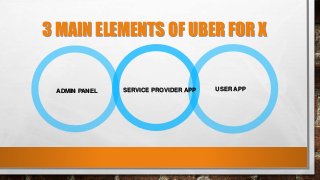 3 MAIN ELEMENTS OF UBER FOR X
ADMIN PANEL USER APPSERVICE PROVIDER APP
 