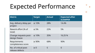Delivery Delays, Rework, and Post-Release Defects | PPTX