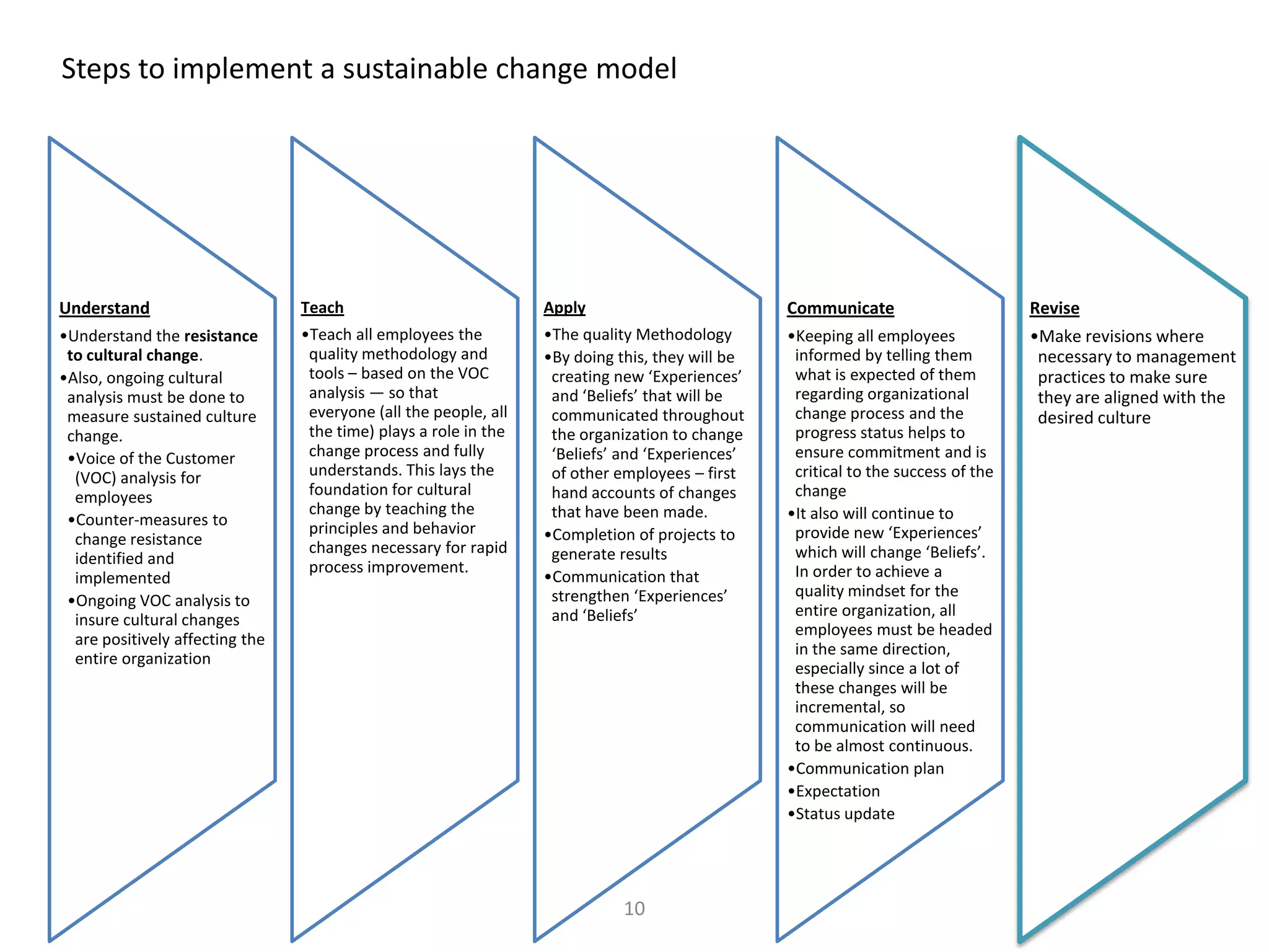 10
Understand
•Understand the resistance
to cultural change.
•Also, ongoing cultural
analysis must be done to
measure sustained culture
change.
•Voice of the Customer
(VOC) analysis for
employees
•Counter-measures to
change resistance
identified and
implemented
•Ongoing VOC analysis to
insure cultural changes
are positively affecting the
entire organization
Teach
•Teach all employees the
quality methodology and
tools – based on the VOC
analysis — so that
everyone (all the people, all
the time) plays a role in the
change process and fully
understands. This lays the
foundation for cultural
change by teaching the
principles and behavior
changes necessary for rapid
process improvement.
Apply
•The quality Methodology
•By doing this, they will be
creating new ‘Experiences’
and ‘Beliefs’ that will be
communicated throughout
the organization to change
‘Beliefs’ and ‘Experiences’
of other employees – first
hand accounts of changes
that have been made.
•Completion of projects to
generate results
•Communication that
strengthen ‘Experiences’
and ‘Beliefs’
Communicate
•Keeping all employees
informed by telling them
what is expected of them
regarding organizational
change process and the
progress status helps to
ensure commitment and is
critical to the success of the
change
•It also will continue to
provide new ‘Experiences’
which will change ‘Beliefs’.
In order to achieve a
quality mindset for the
entire organization, all
employees must be headed
in the same direction,
especially since a lot of
these changes will be
incremental, so
communication will need
to be almost continuous.
•Communication plan
•Expectation
•Status update
Revise
•Make revisions where
necessary to management
practices to make sure
they are aligned with the
desired culture
Steps to implement a sustainable change model
 