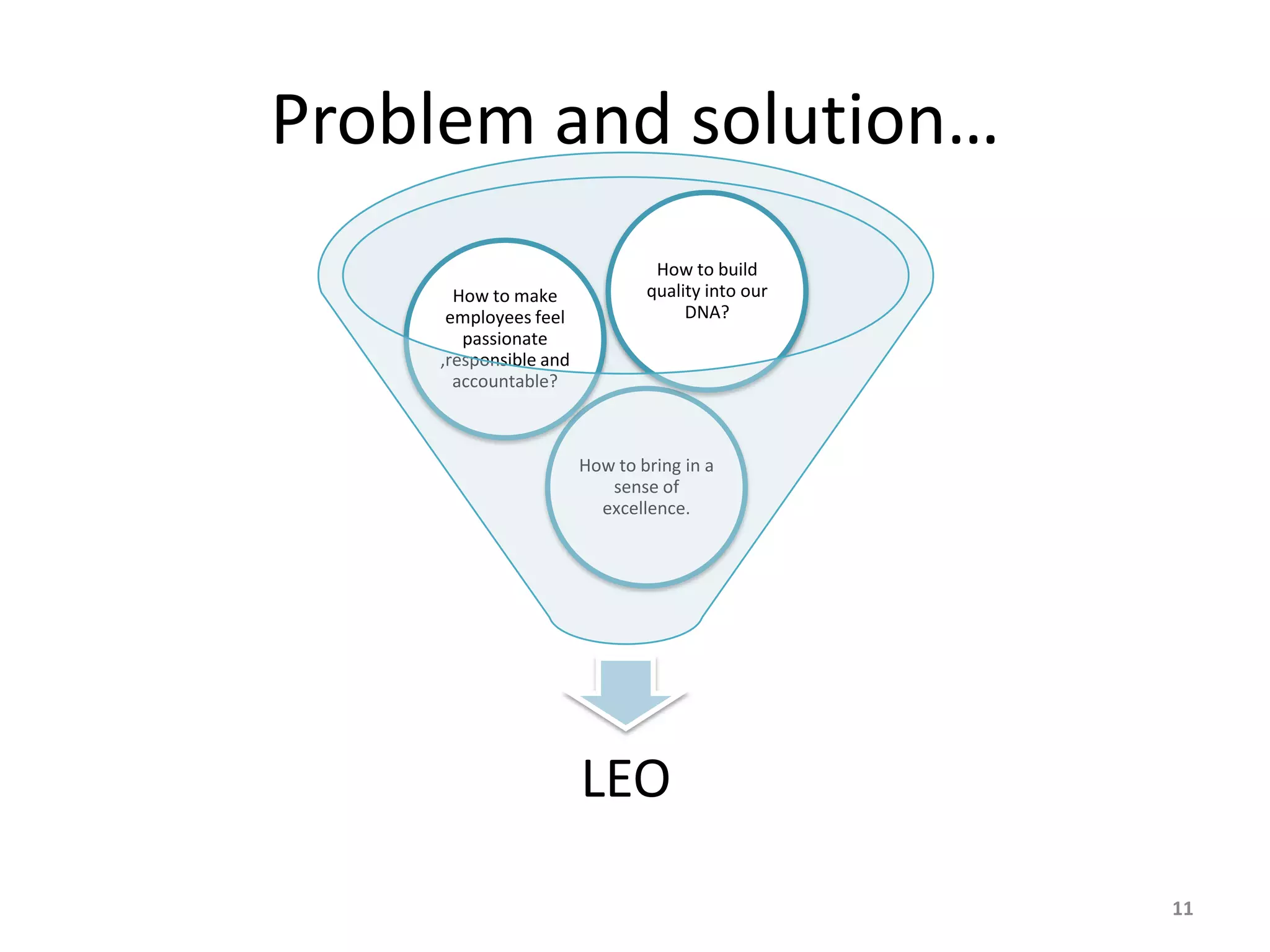 Problem and solution…
LEO
How to bring in a
sense of
excellence.
How to make
employees feel
passionate
,responsible and
accountable?
How to build
quality into our
DNA?
11
 