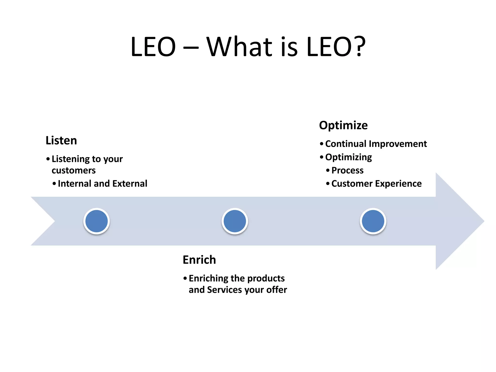 LEO – What is LEO?
Listen
•Listening to your
customers
•Internal and External
Enrich
•Enriching the products
and Services your offer
Optimize
•Continual Improvement
•Optimizing
•Process
•Customer Experience
 