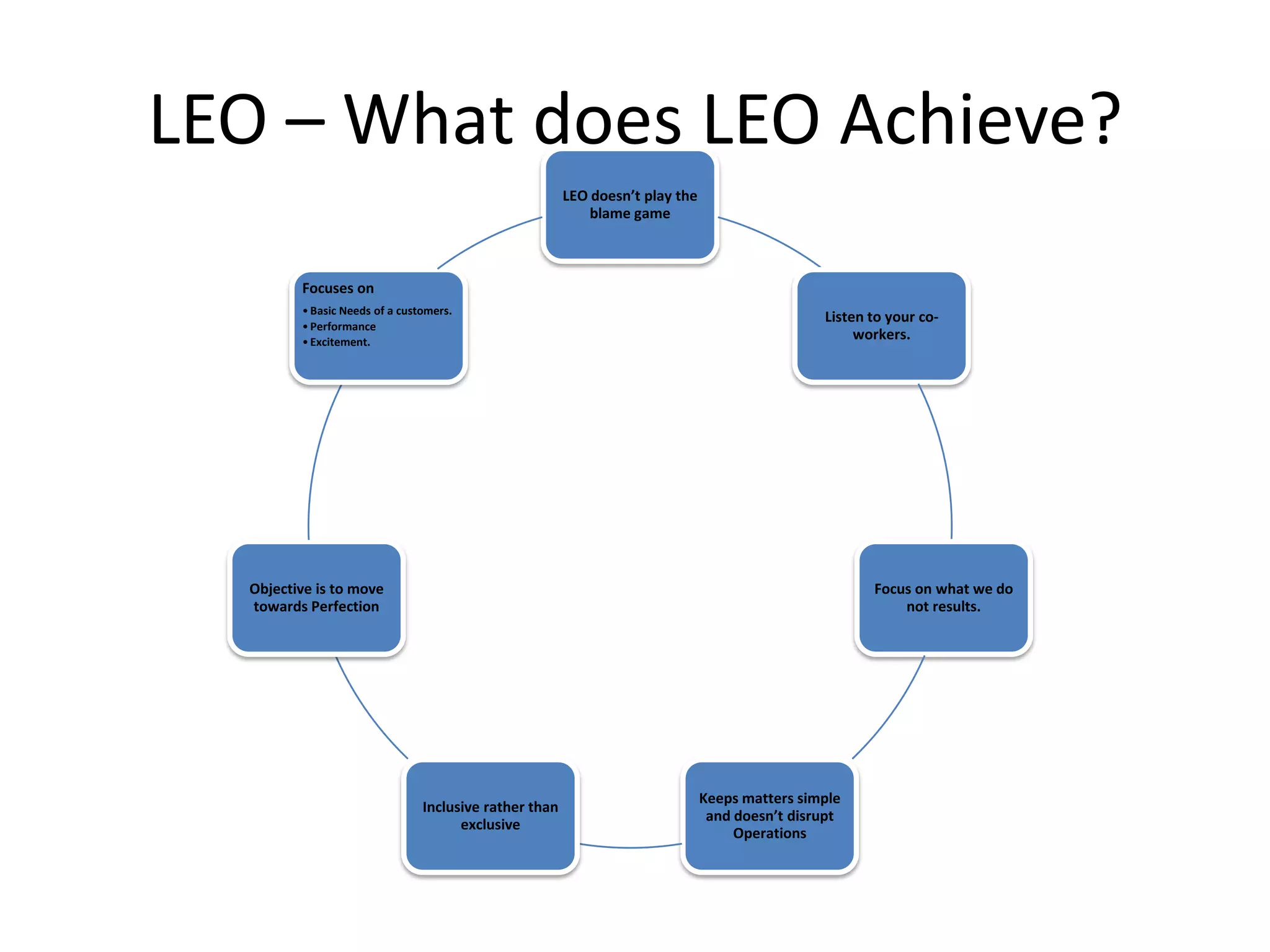 LEO – What does LEO Achieve?
LEO doesn’t play the
blame game
Listen to your co-
workers.
Focus on what we do
not results.
Keeps matters simple
and doesn’t disrupt
Operations
Inclusive rather than
exclusive
Objective is to move
towards Perfection
Focuses on
• Basic Needs of a customers.
• Performance
• Excitement.
 
