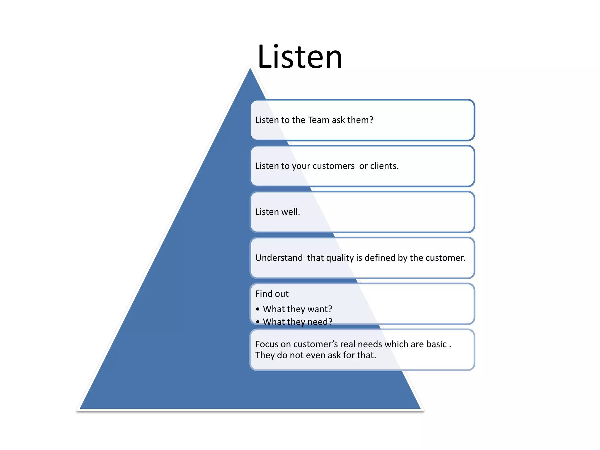 Listen
Listen to the Team ask them?
Listen to your customers or clients.
Listen well.
Understand that quality is defined by the customer.
Find out
• What they want?
• What they need?
Focus on customer’s real needs which are basic .
They do not even ask for that.
 