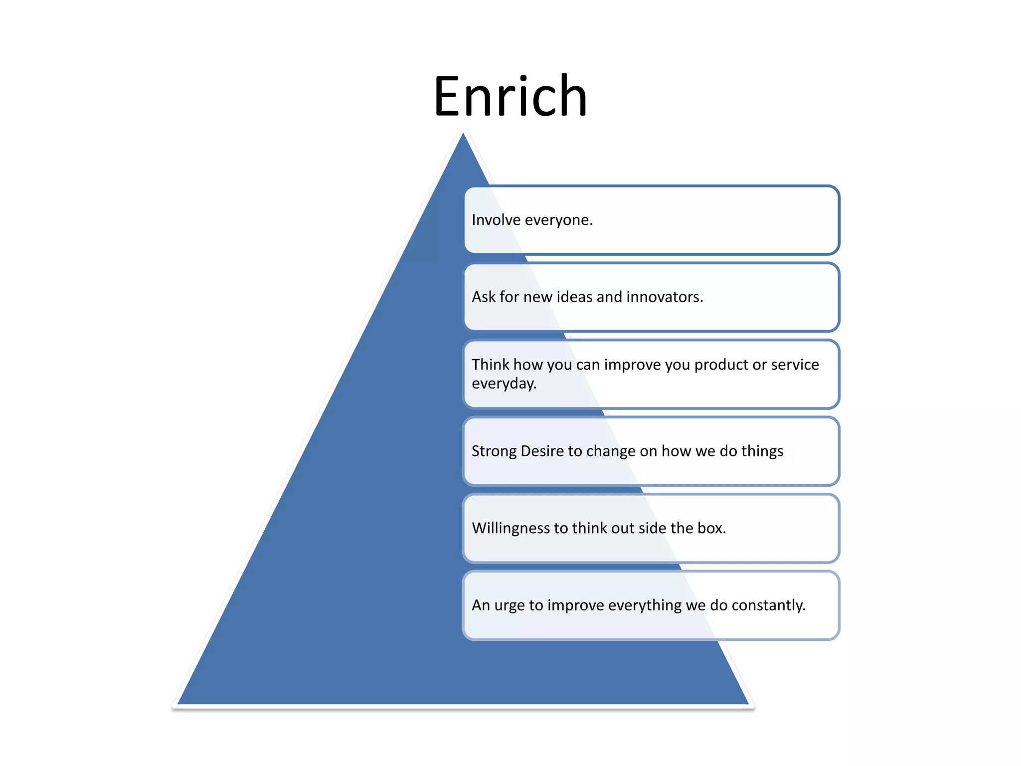 Enrich
Involve everyone.
Ask for new ideas and innovators.
Think how you can improve you product or service
everyday.
Strong Desire to change on how we do things
Willingness to think out side the box.
An urge to improve everything we do constantly.
 