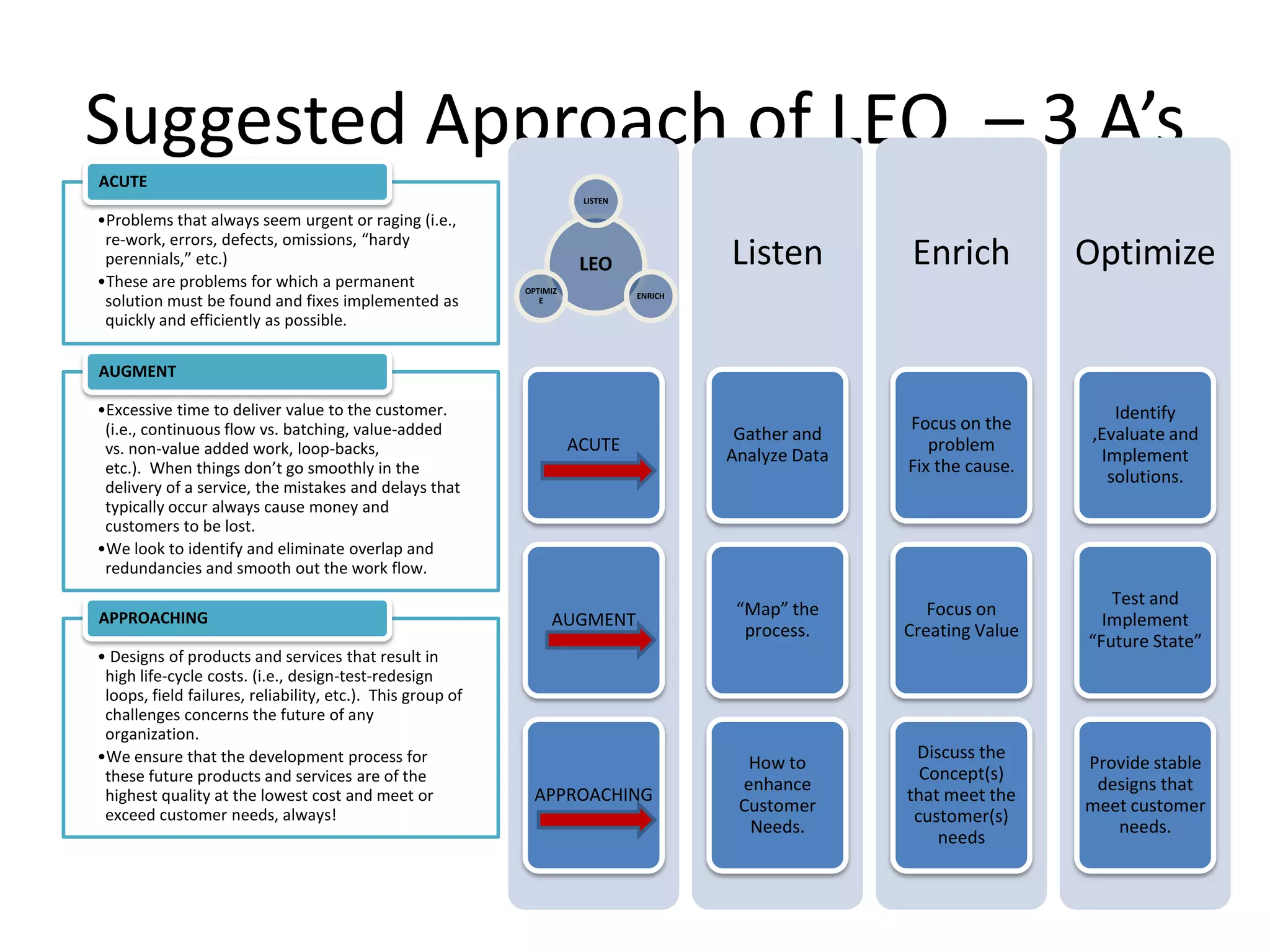 Suggested Approach of LEO – 3 A’s
ACUTE
AUGMENT
APPROACHING
Listen
Gather and
Analyze Data
“Map” the
process.
How to
enhance
Customer
Needs.
Enrich
Focus on the
problem
Fix the cause.
Focus on
Creating Value
Discuss the
Concept(s)
that meet the
customer(s)
needs
Optimize
Identify
,Evaluate and
Implement
solutions.
Test and
Implement
“Future State”
Provide stable
designs that
meet customer
needs.
LEO
LISTEN
ENRICH
OPTIMIZ
E
•Problems that always seem urgent or raging (i.e.,
re-work, errors, defects, omissions, “hardy
perennials,” etc.)
•These are problems for which a permanent
solution must be found and fixes implemented as
quickly and efficiently as possible.
ACUTE
•Excessive time to deliver value to the customer.
(i.e., continuous flow vs. batching, value-added
vs. non-value added work, loop-backs,
etc.). When things don’t go smoothly in the
delivery of a service, the mistakes and delays that
typically occur always cause money and
customers to be lost.
•We look to identify and eliminate overlap and
redundancies and smooth out the work flow.
AUGMENT
• Designs of products and services that result in
high life-cycle costs. (i.e., design-test-redesign
loops, field failures, reliability, etc.). This group of
challenges concerns the future of any
organization.
•We ensure that the development process for
these future products and services are of the
highest quality at the lowest cost and meet or
exceed customer needs, always!
APPROACHING
 