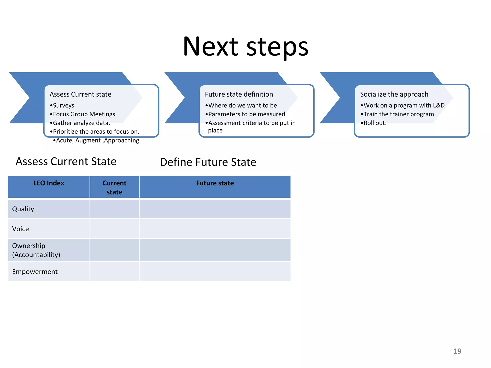 Next steps
Assess Current state
•Surveys
•Focus Group Meetings
•Gather analyze data.
•Prioritize the areas to focus on.
•Acute, Augment ,Approaching.
Future state definition
•Where do we want to be
•Parameters to be measured
•Assessment criteria to be put in
place
Socialize the approach
•Work on a program with L&D
•Train the trainer program
•Roll out.
19
LEO Index Current
state
Future state
Quality
Voice
Ownership
(Accountability)
Empowerment
Assess Current State Define Future State
 