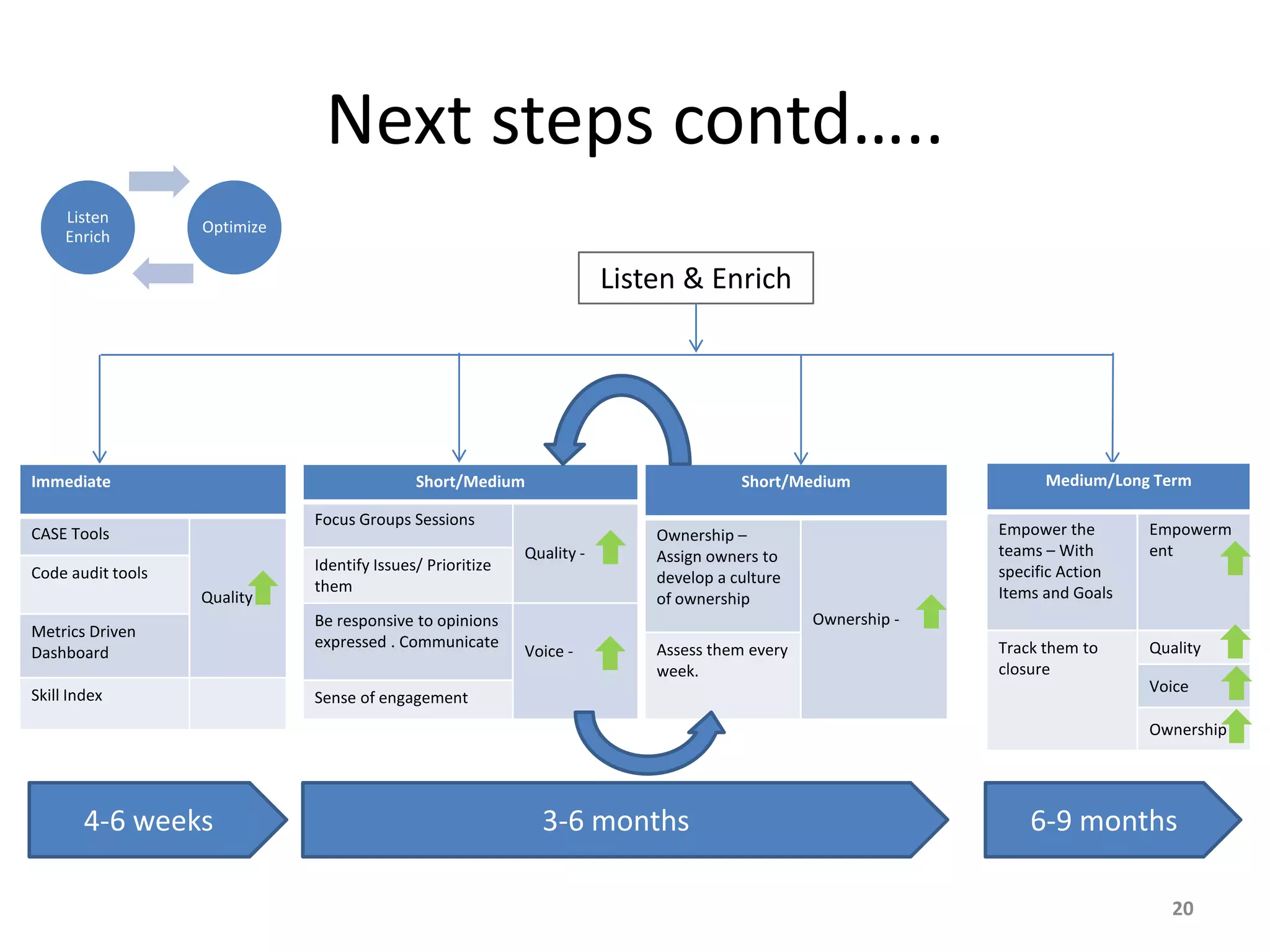 Next steps contd…..
Listen
Enrich
Optimize
20
Listen & Enrich
Immediate
CASE Tools
Quality
Code audit tools
Metrics Driven
Dashboard
Skill Index
Short/Medium
Focus Groups Sessions
Quality -
Identify Issues/ Prioritize
them
Be responsive to opinions
expressed . Communicate
Voice -
Sense of engagement
Short/Medium
Ownership –
Assign owners to
develop a culture
of ownership
Ownership -
Assess them every
week.
Medium/Long Term
Empower the
teams – With
specific Action
Items and Goals
Empowerm
ent
Track them to
closure
Quality
Voice
Ownership
4-6 weeks 3-6 months 6-9 months
 