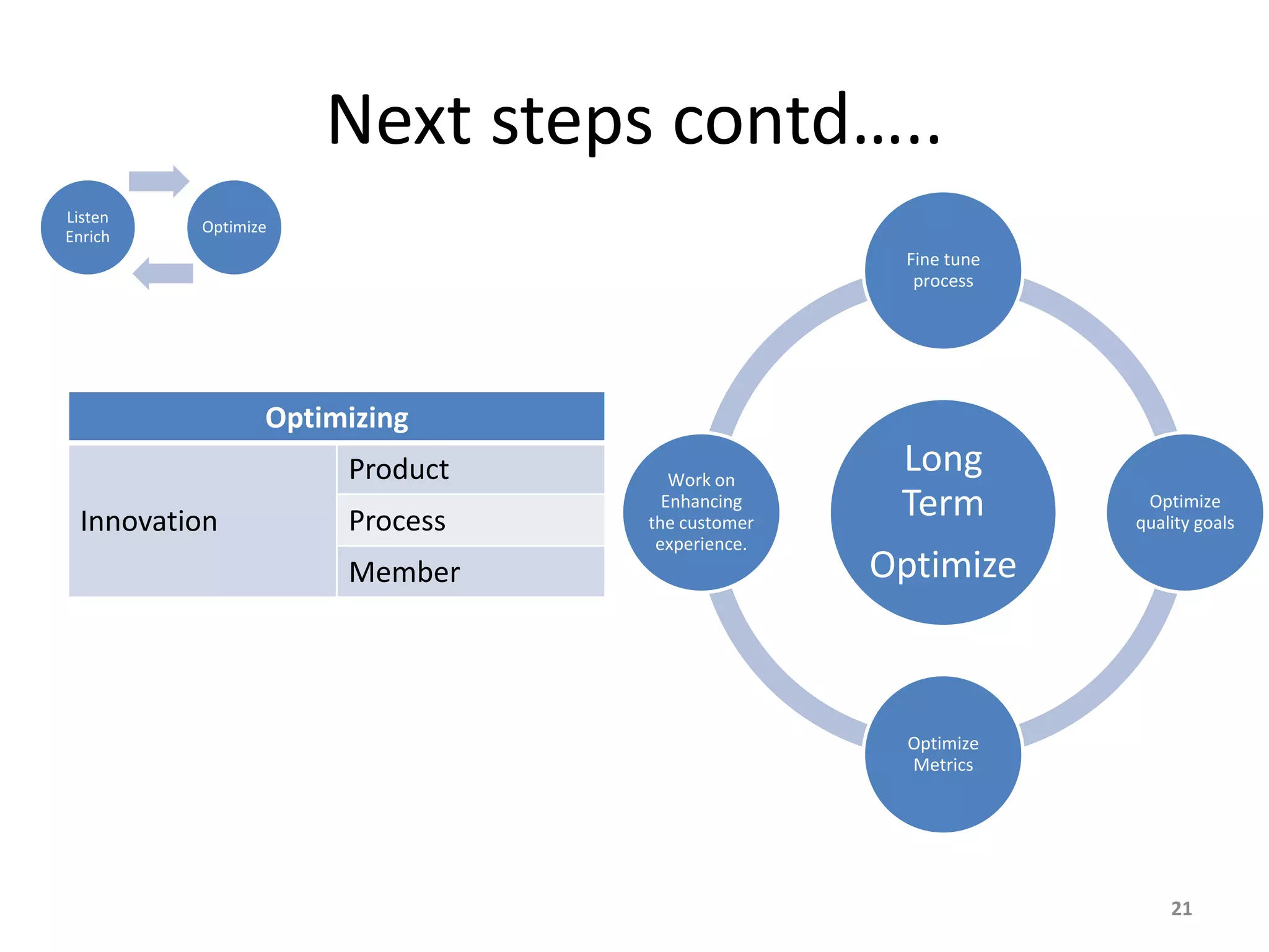 Long
Term
Optimize
Fine tune
process
Optimize
quality goals
Optimize
Metrics
Work on
Enhancing
the customer
experience.
21
Listen
Enrich
Optimize
Next steps contd…..
Optimizing
Innovation
Product
Process
Member
 