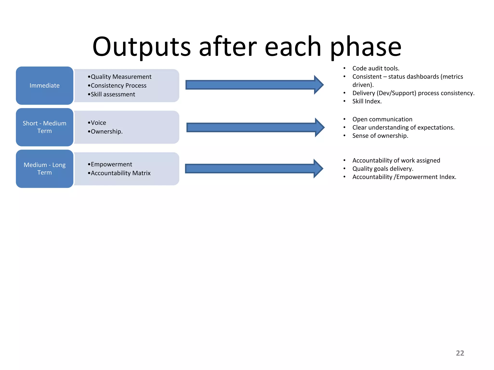 Outputs after each phase
22
•Quality Measurement
•Consistency Process
•Skill assessment
Immediate
•Voice
•Ownership.
Short - Medium
Term
•Empowerment
•Accountability Matrix
Medium - Long
Term
• Code audit tools.
• Consistent – status dashboards (metrics
driven).
• Delivery (Dev/Support) process consistency.
• Skill Index.
• Open communication
• Clear understanding of expectations.
• Sense of ownership.
• Accountability of work assigned
• Quality goals delivery.
• Accountability /Empowerment Index.
 