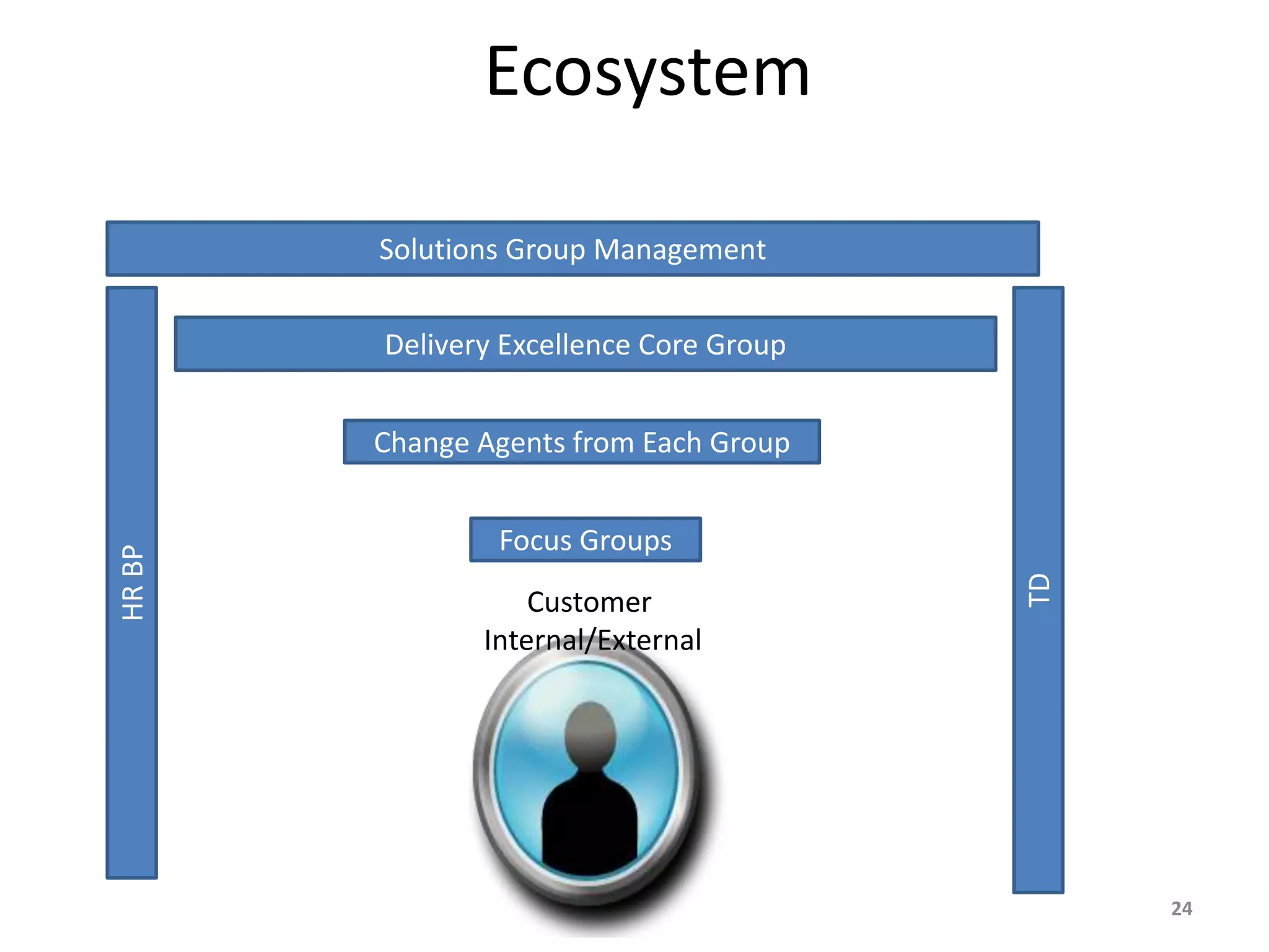 Ecosystem
24
Solutions Group Management
Delivery Excellence Core Group
Change Agents from Each Group
Focus Groups
Customer
Internal/External
TD
HRBP
 